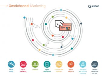 As Everything Turns Digital, Will Sales & Marketing Efforts Get Lost?